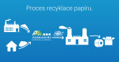 Proces recyklace papíru